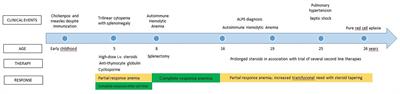 Case Report: Deficiency of Adenosine Deaminase 2 Presenting With Overlapping Features of Autoimmune Lymphoproliferative Syndrome and Bone Marrow Failure